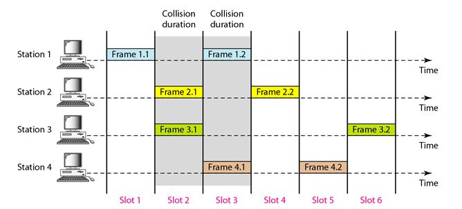 aloha Protocols_Slotted aloha